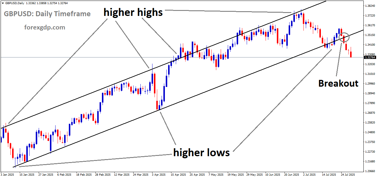 GBPUSD has broken the Ascending channel on the downside GBPUSD has broken the Ascending channel on the downside