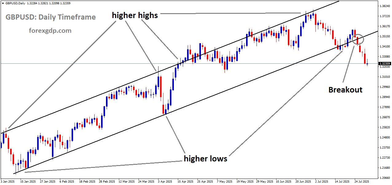 GBPUSD has broken the Ascending channel on the downside