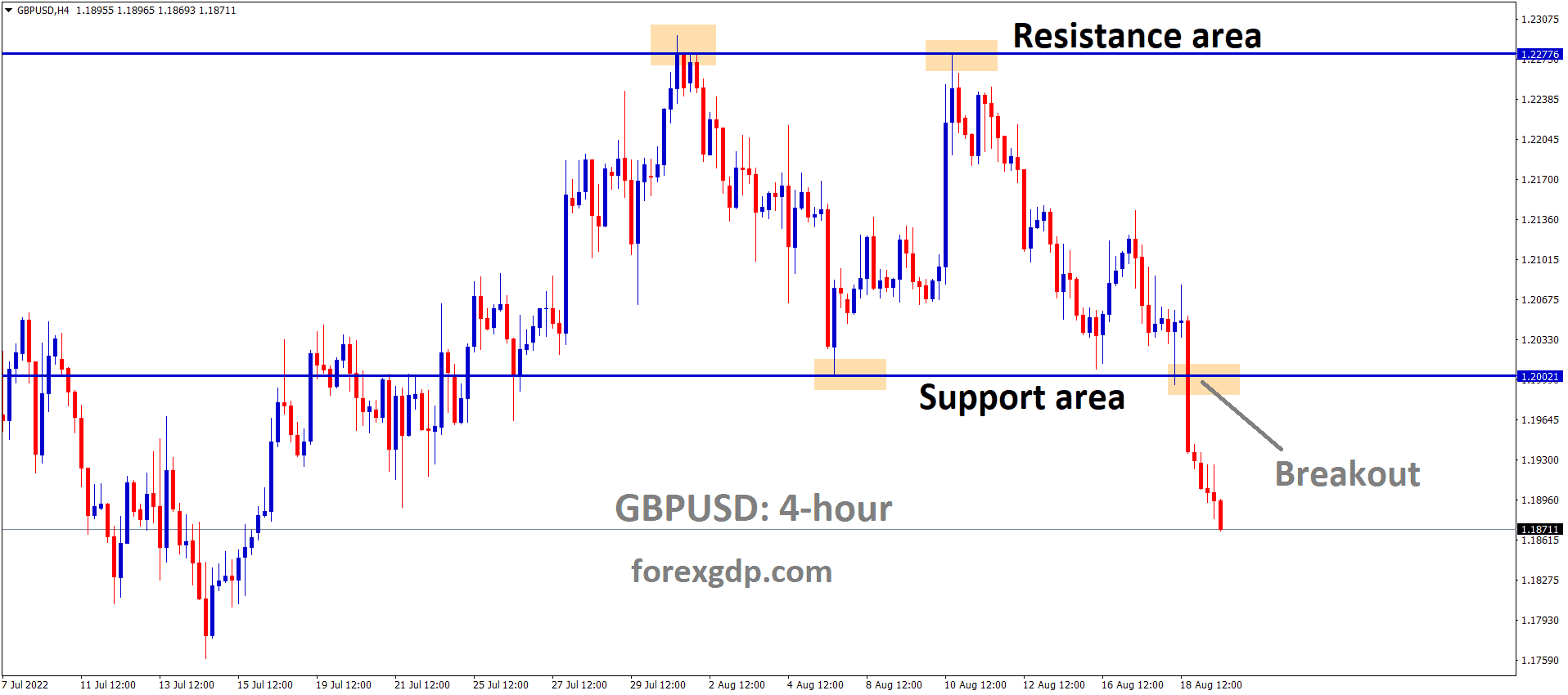 GBPUSD has broken the Box Pattern in Downside. GBPUSD has broken the Box Pattern in Downside.