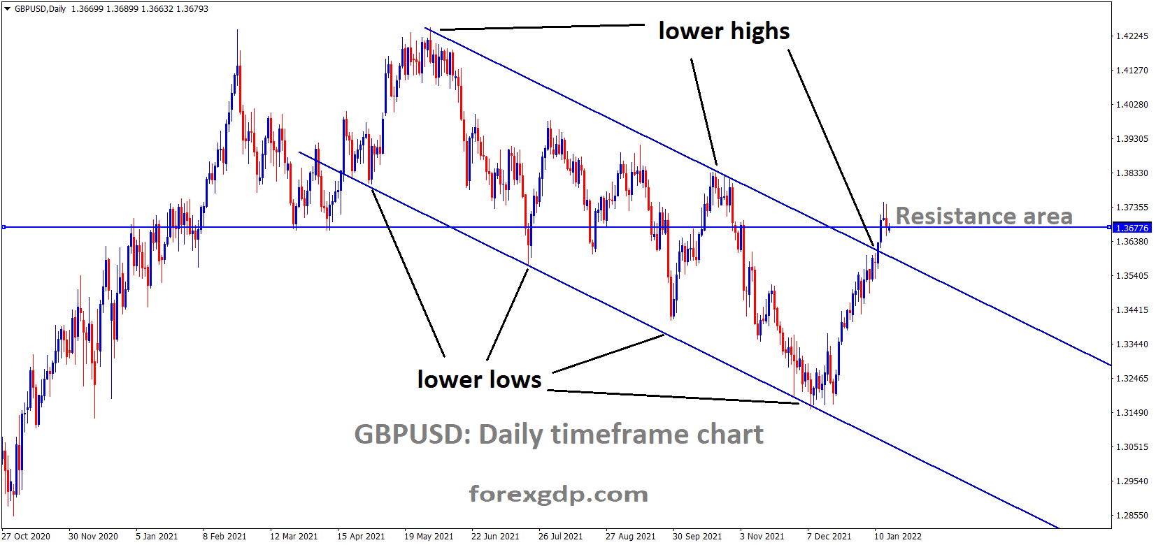 GBPUSD has broken the Descending channel and the market has reached the Horizontal resistance areas 1 GBPUSD has broken the Descending channel and the market has reached the Horizontal resistance areas 1