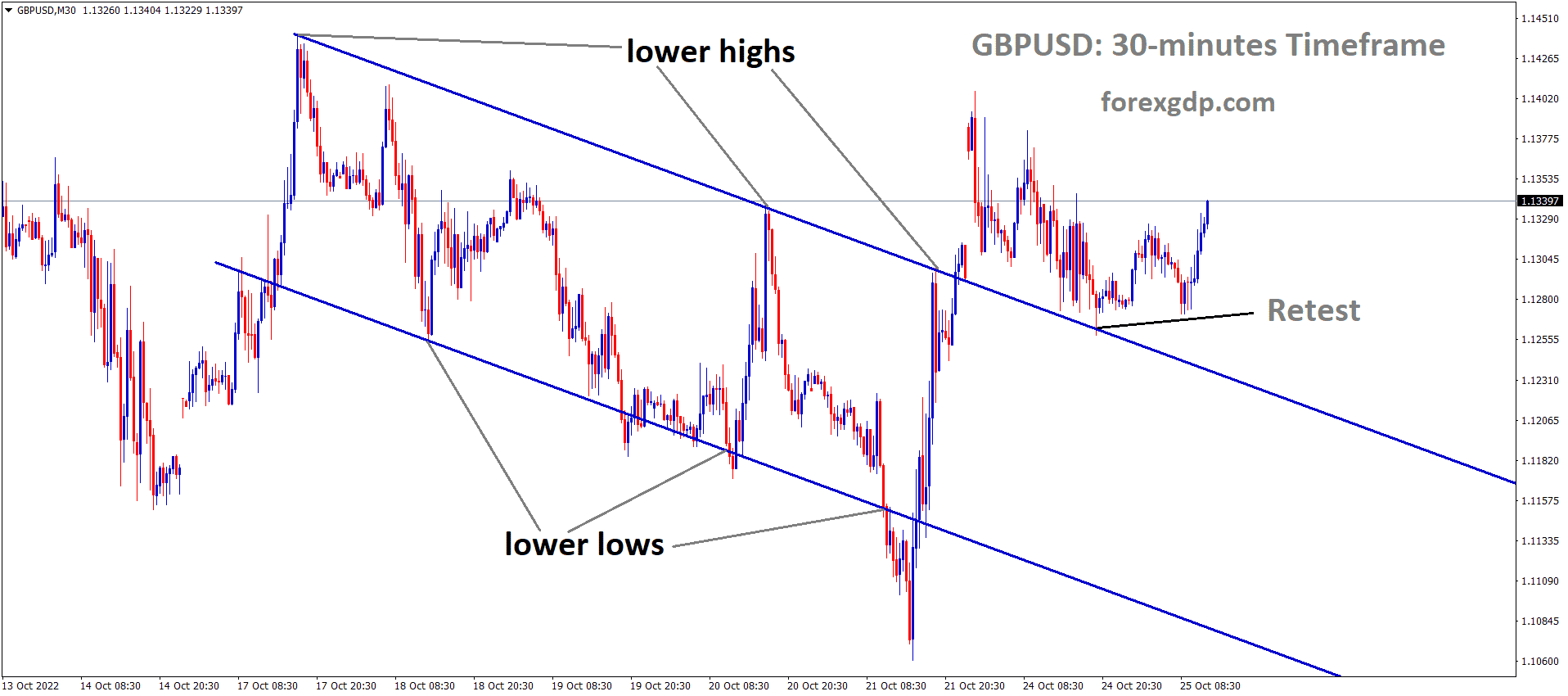 GBPUSD has broken the Descending channel and the market has retested and rebounded from the broken area of the channel GBPUSD has broken the Descending channel and the market has retested and rebounded from the broken area of the channel