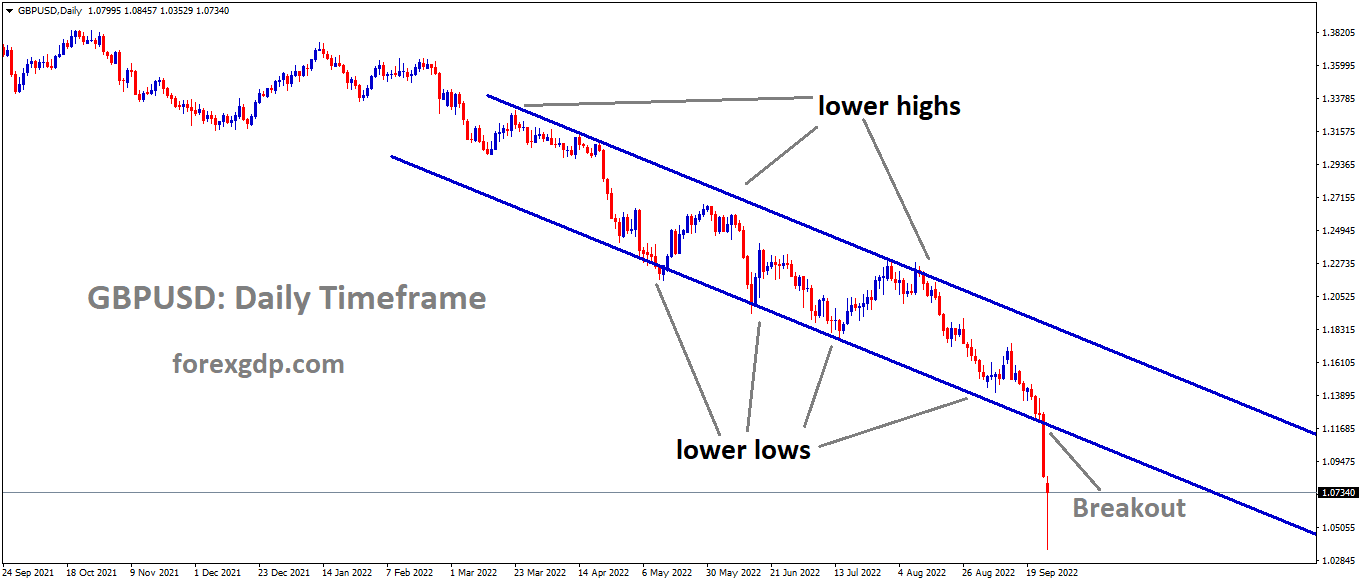 GBPUSD has broken the Descending channel in Downside GBPUSD has broken the Descending channel in Downside