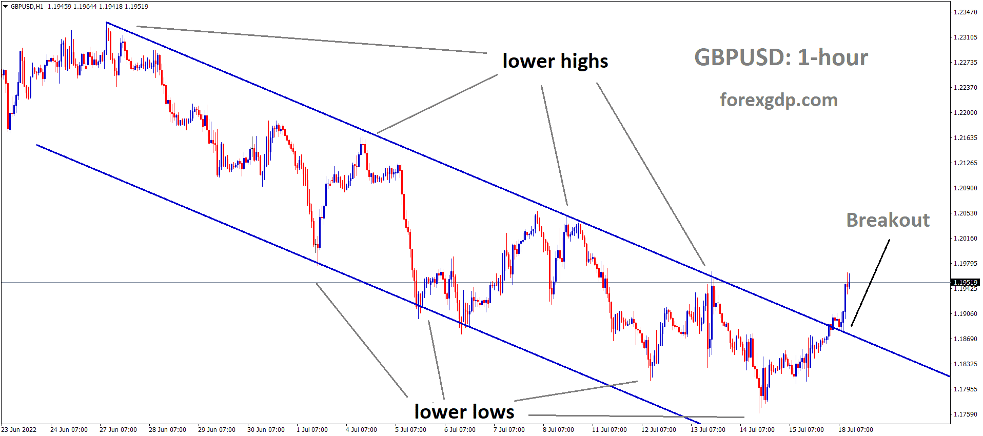 GBPUSD has broken the Descending channel in upside GBPUSD has broken the Descending channel in upside