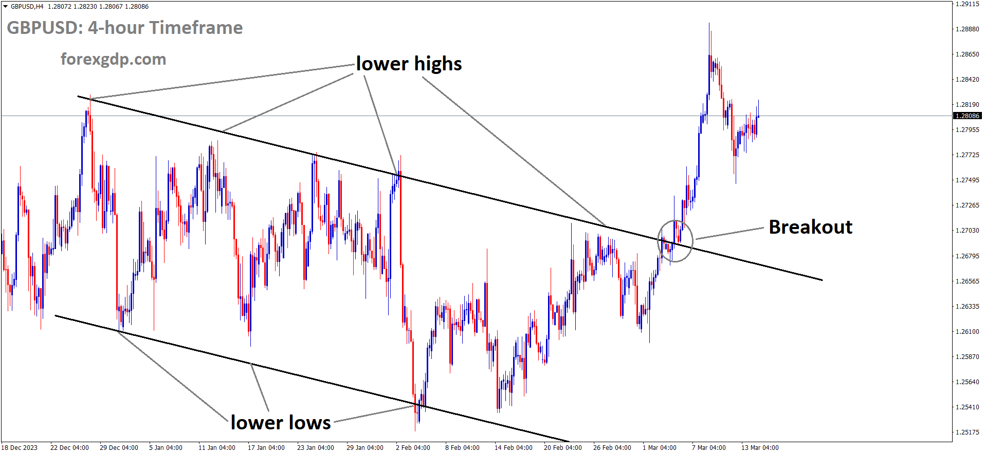 GBPUSD has broken the Descending channel in upside GBPUSD has broken the Descending channel in upside