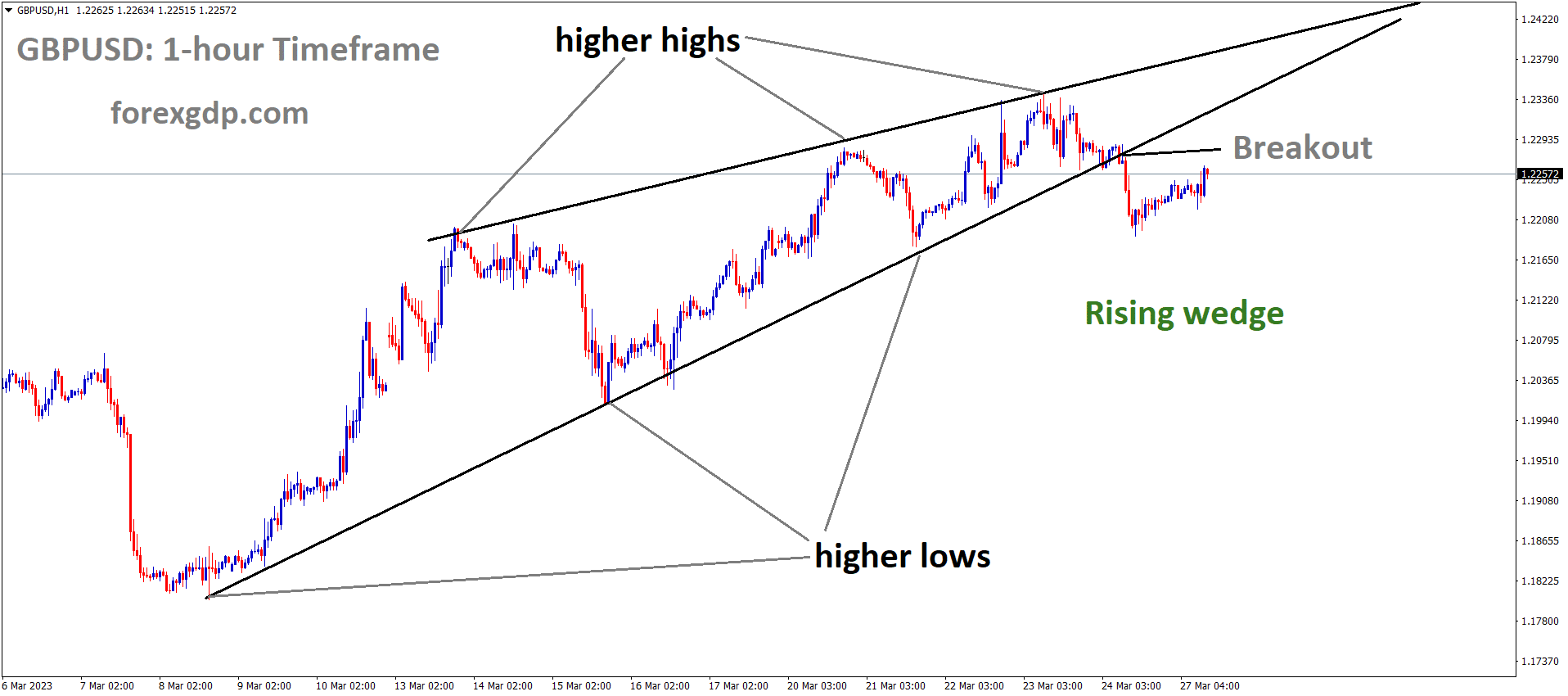 GBPUSD has broken the Rising wedge pattern in downside GBPUSD has broken the Rising wedge pattern in downside