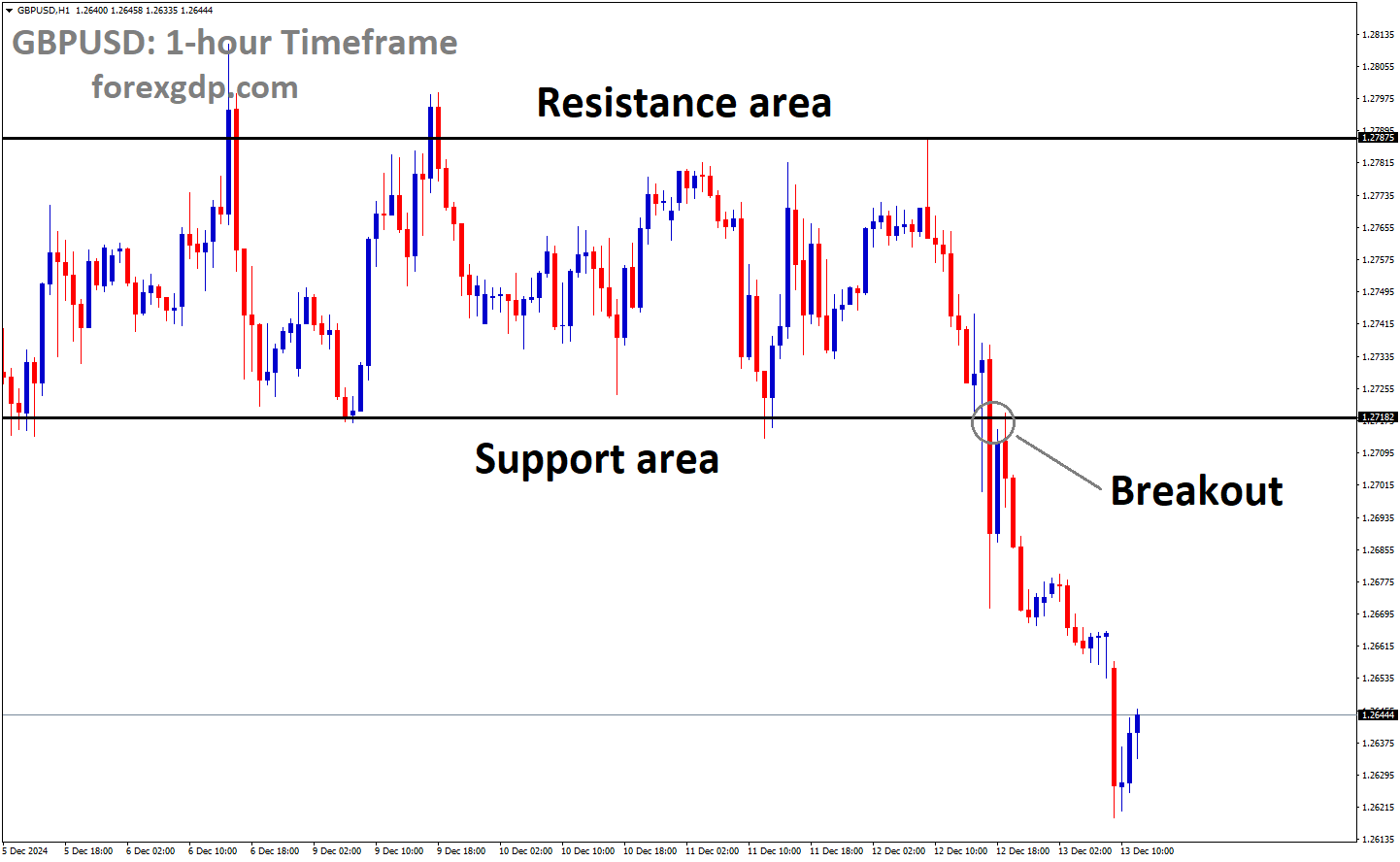GBPUSD has broken the box pattern in the downside GBPUSD has broken the box pattern in the downside
