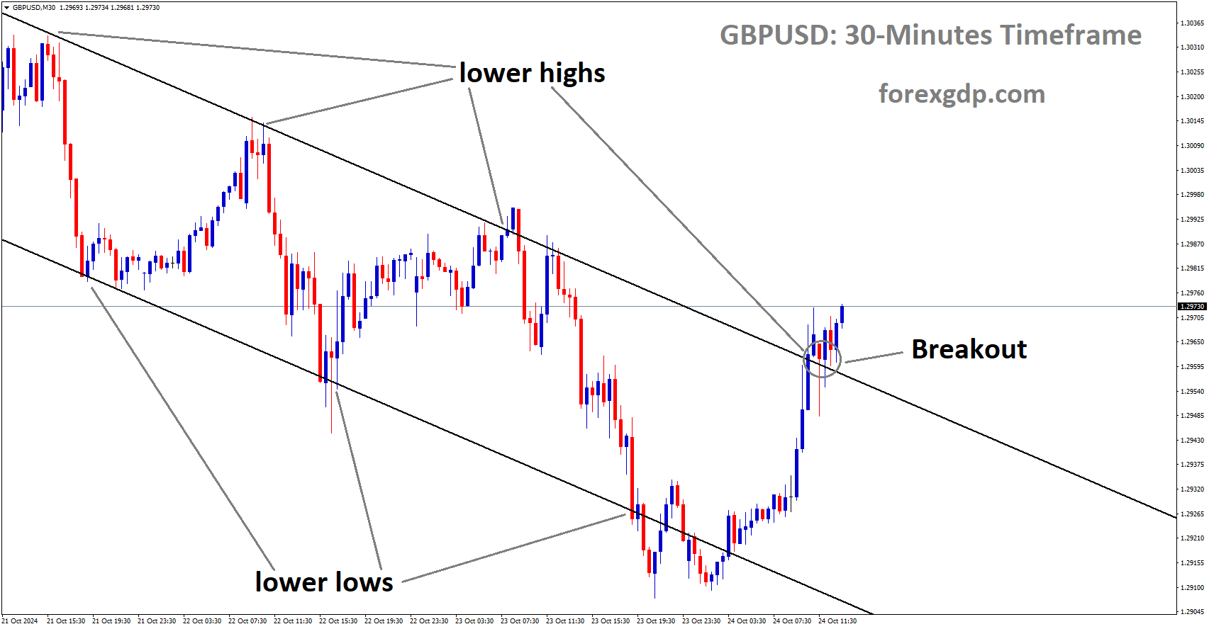 GBPUSD has broken the descending channel in the upside GBPUSD has broken the descending channel in the upside