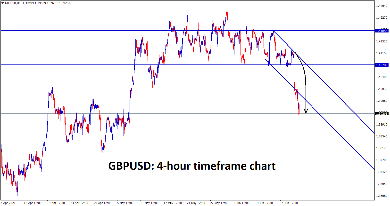 GBPUSD has broken the support area and downtrend line GBPUSD has broken the support area and downtrend line