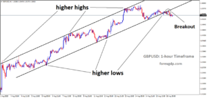GBPUSD has broken the uptrend channel on the downside