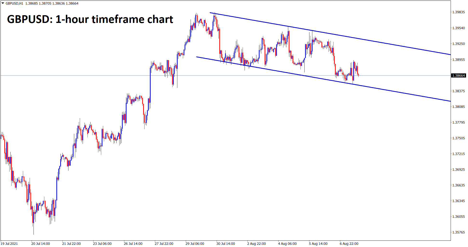 GBPUSD has formed a flag pattern in an uptrend in the 1 hour timeframe chart GBPUSD has formed a flag pattern in an uptrend in the 1 hour timeframe chart
