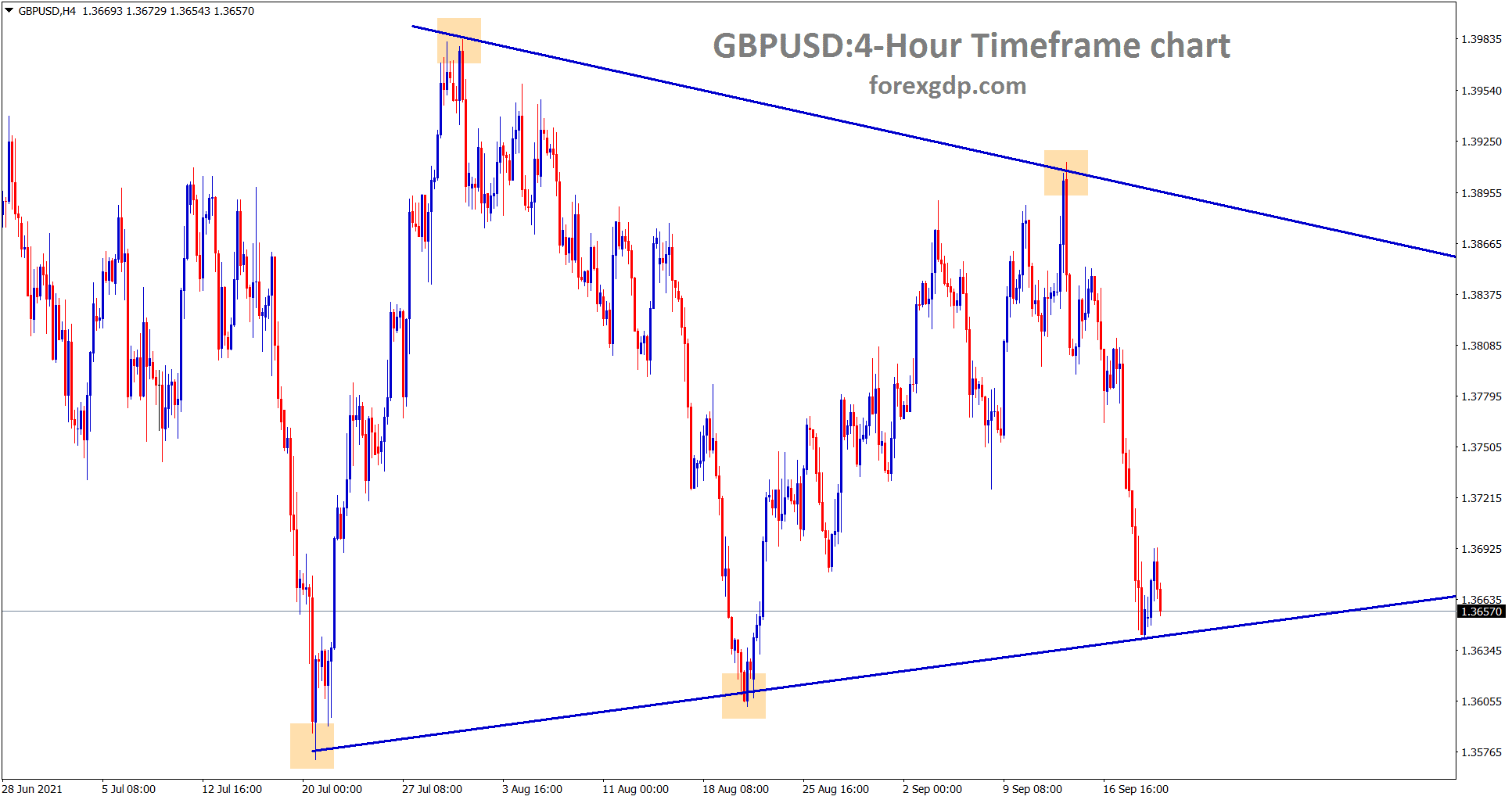 GBPUSD has formed a symmetrical triangle pattern wait for breakout from this pattern GBPUSD has formed a symmetrical triangle pattern wait for breakout from this pattern