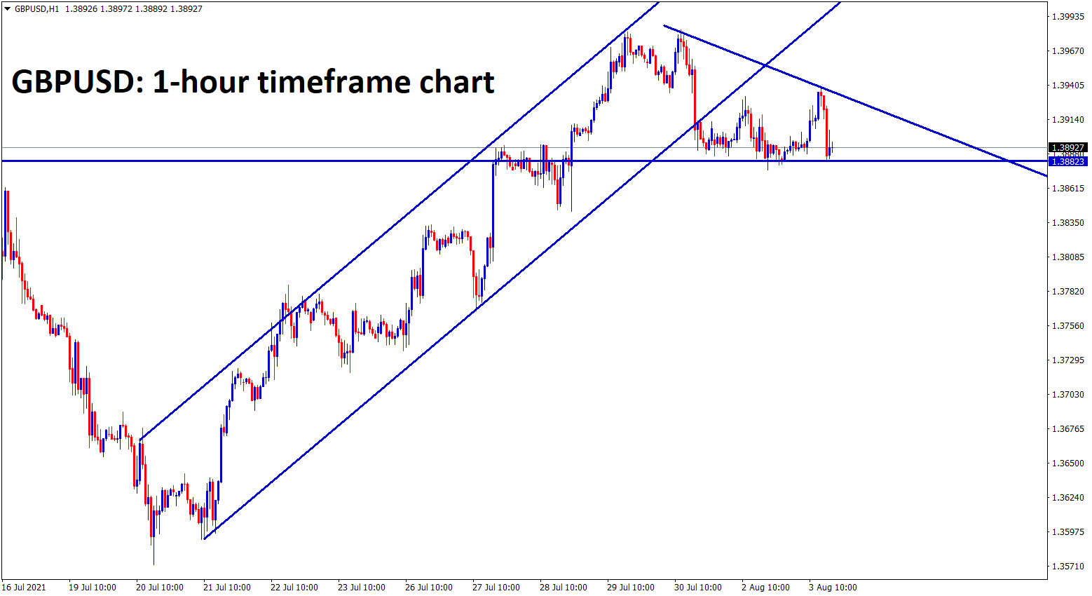 GBPUSD has recently broken the bottom of the uptrend line and its forming a descending triangle in the 1 hour chart GBPUSD has recently broken the bottom of the uptrend line and its forming a descending triangle in the 1 hour chart