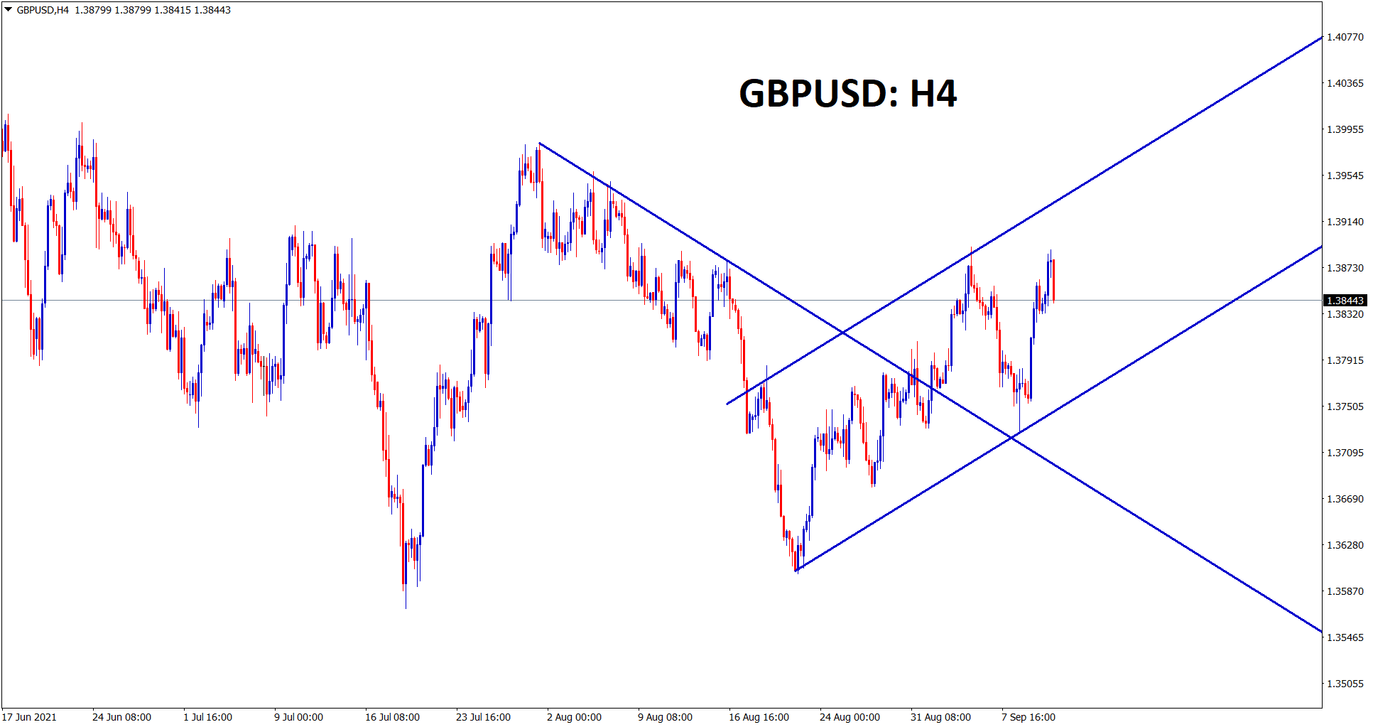 GBPUSD has retested the broken downtrend line and started moving in an Ascending channel GBPUSD has retested the broken downtrend line and started moving in an Ascending channel