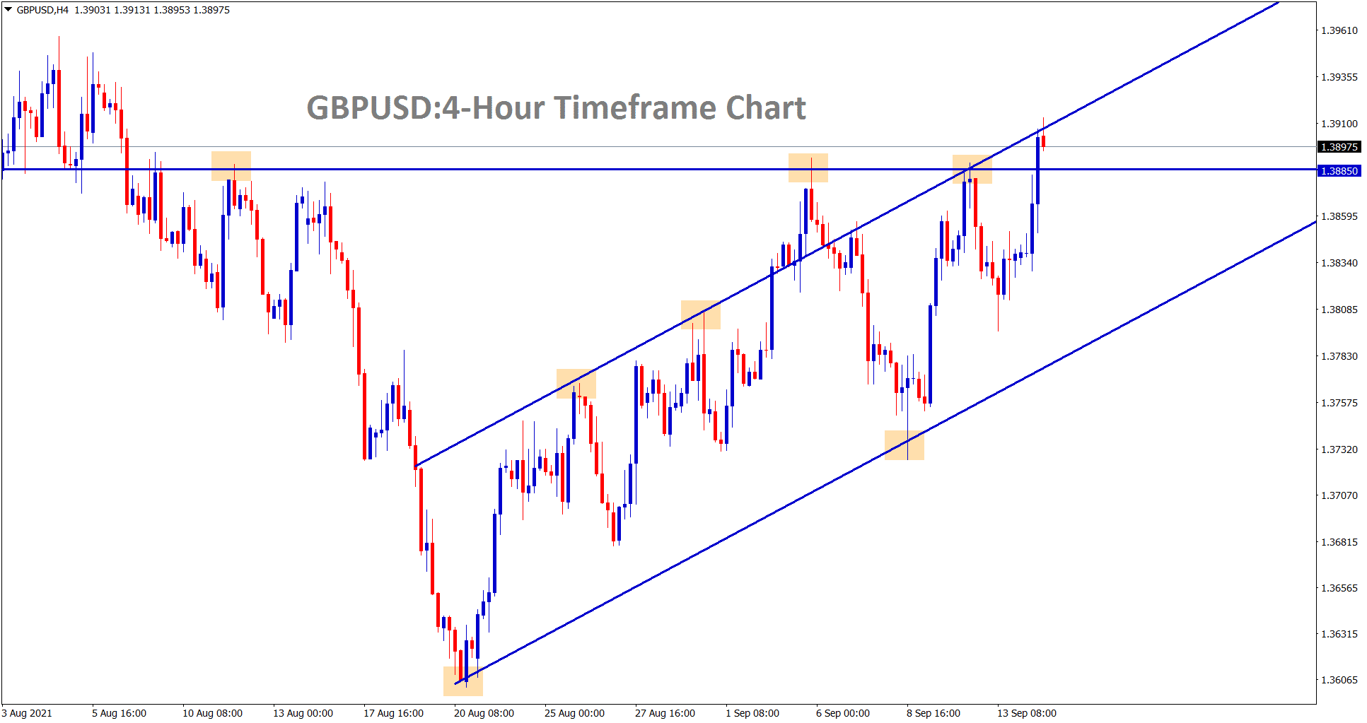 GBPUSD hits the higher high level of the ascending channel line GBPUSD hits the higher high level of the ascending channel line