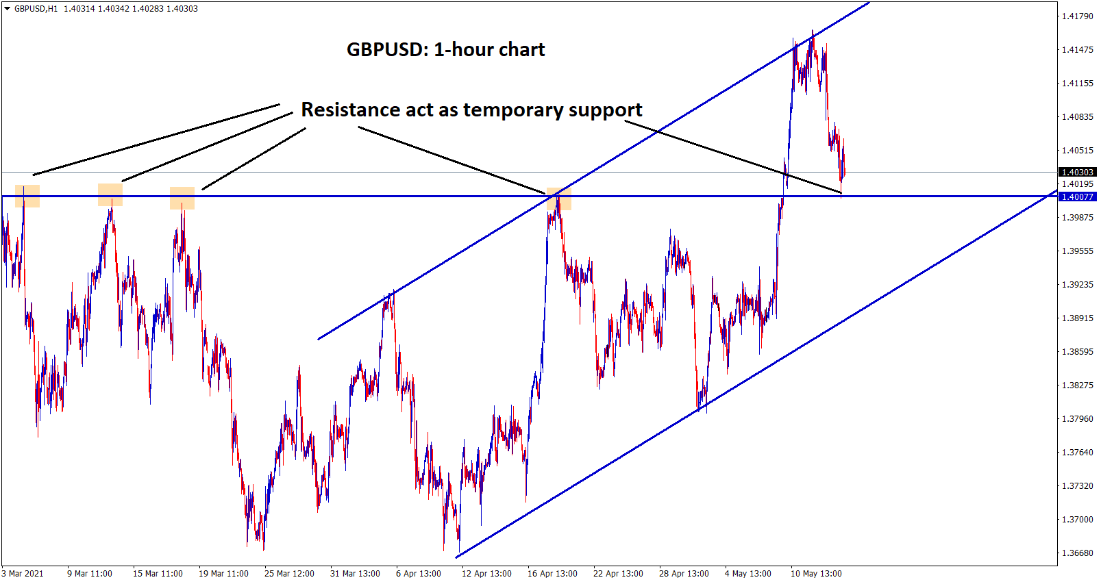GBPUSD hits the previous resistance which act as a temporary support however if GBPUSD fall you can epect the fall until higher low level of uptrend line. GBPUSD hits the previous resistance which act as a temporary support however if GBPUSD fall you can epect the fall until higher low level of uptrend line.