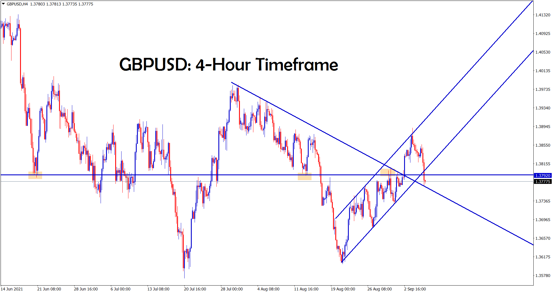 GBPUSD hits the retest zone of the previous broken downtrend line and also reaches the horizontal support area GBPUSD hits the retest zone of the previous broken downtrend line and also reaches the horizontal support area