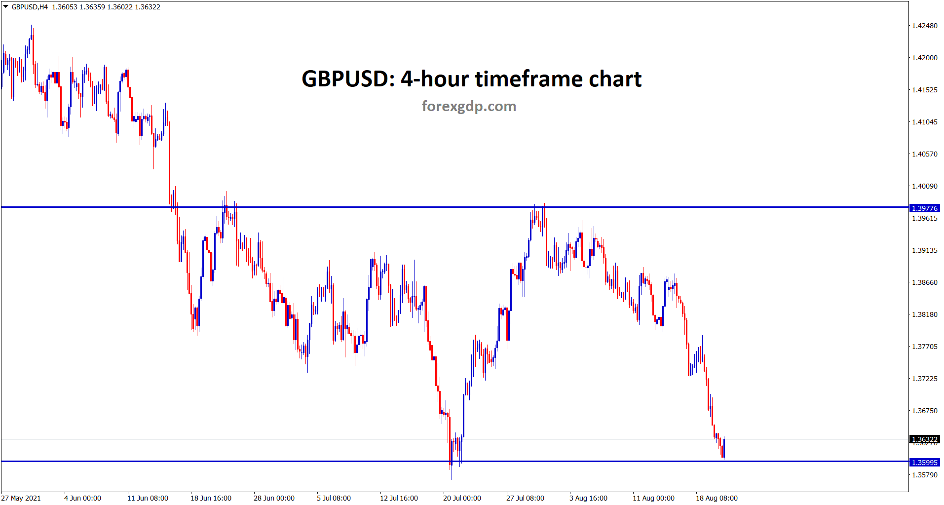 GBPUSD hits the support area wait for reversal or breakout GBPUSD hits the support area wait for reversal or breakout