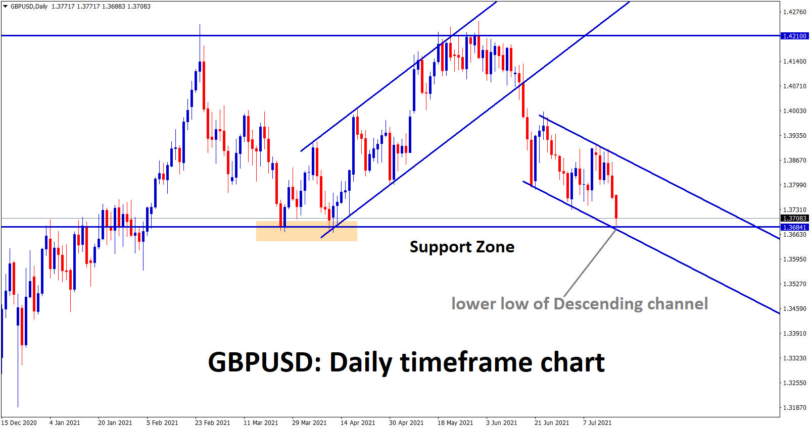 GBPUSD hits the support zone and also the lower low zone of the minor descending channel GBPUSD hits the support zone and also the lower low zone of the minor descending channel