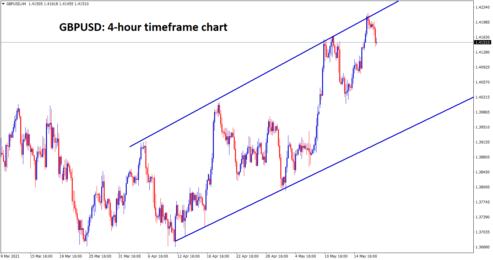 GBPUSD is at the higher high zone of uptrend line. GBPUSD is at the higher high zone of uptrend line.