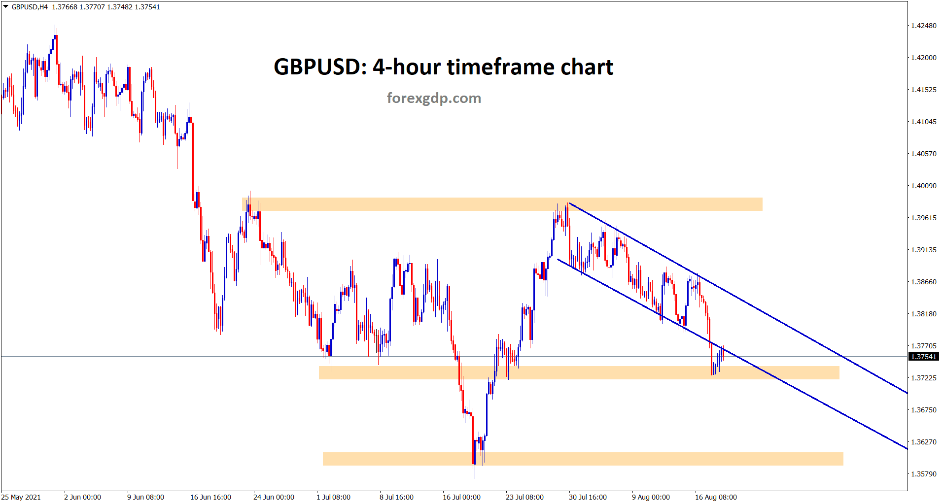 GBPUSD is at the restest area of the descending channel line GBPUSD is at the restest area of the descending channel line