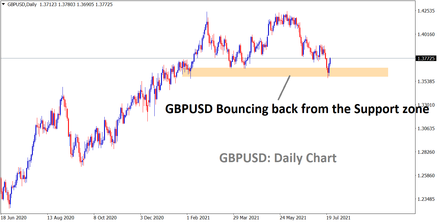 GBPUSD is bouncing back from the support zone GBPUSD is bouncing back from the support zone