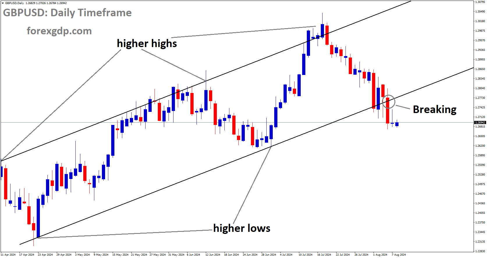 GBPUSD is breaking the higher low area of the Ascending channel GBPUSD is breaking the higher low area of the Ascending channel