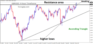 GBPUSD is breaking the resistance area of the Ascending Triangle pattern