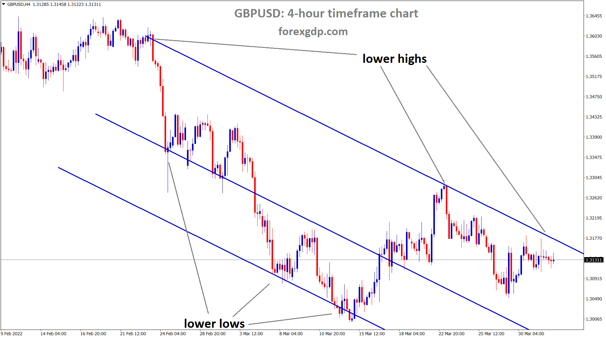 GBPUSD is consolidating at the lower high area of the descending channel in the 4 hour time frame chart GBPUSD is consolidating at the lower high area of the descending channel in the 4 hour time frame chart
