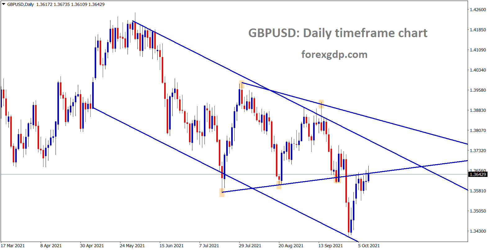 GBPUSD is consolidating at the retest area of the symmetrical triangle and its trying to move higher to the lower low of the descending channel line GBPUSD is consolidating at the retest area of the symmetrical triangle and its trying to move higher to the lower low of the descending channel line