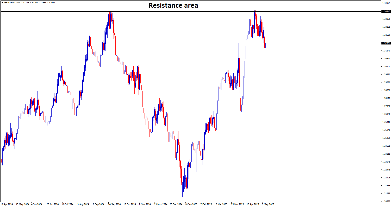 GBPUSD is falling from the resistance area GBPUSD is falling from the resistance area