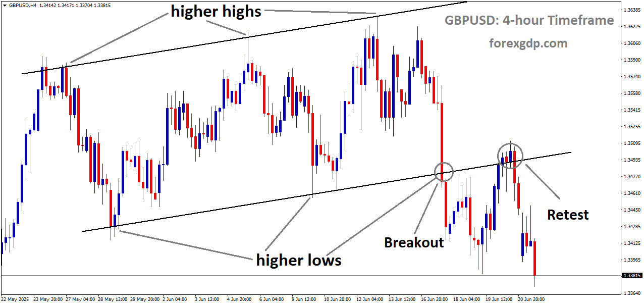 GBPUSD is falling from the retest area broken uptrend channel GBPUSD is falling from the retest area broken uptrend channel