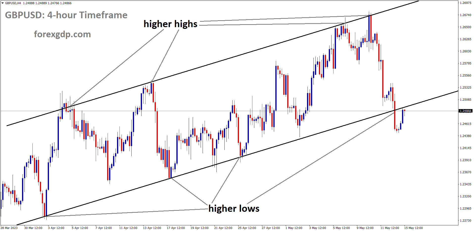 GBPUSD is moving an Ascending channel and the market has reached higher low area of the channel. GBPUSD is moving an Ascending channel and the market has reached higher low area of the channel.