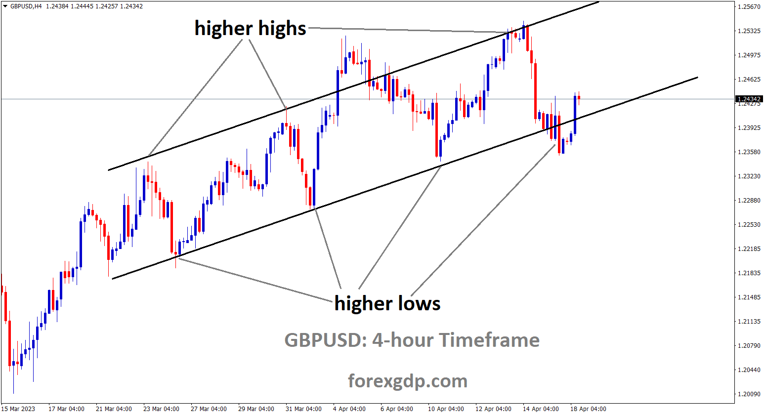 GBPUSD is moving an Ascending channel and the market has reached the higher low area of the channel. GBPUSD is moving an Ascending channel and the market has reached the higher low area of the channel.