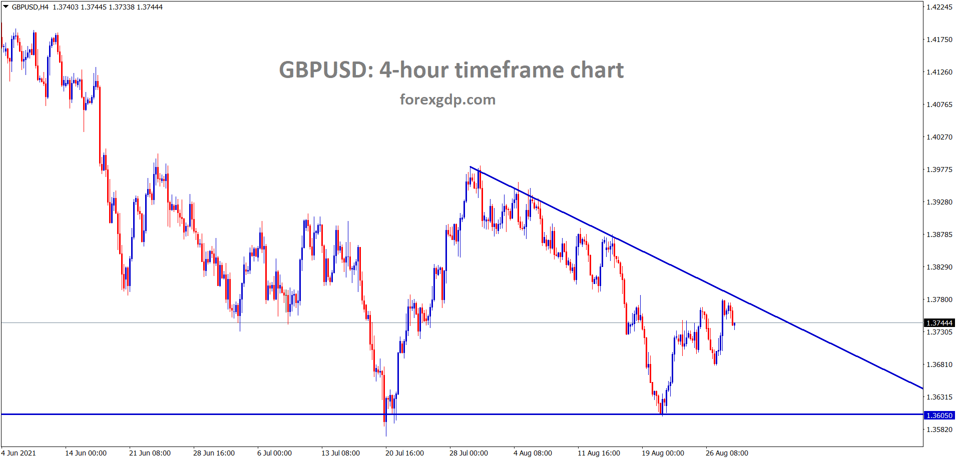 GBPUSD is moving between the descending channel range in the H4 chart wait for the breakout from this triangle pattern GBPUSD is moving between the descending channel range in the H4 chart wait for the breakout from this triangle pattern