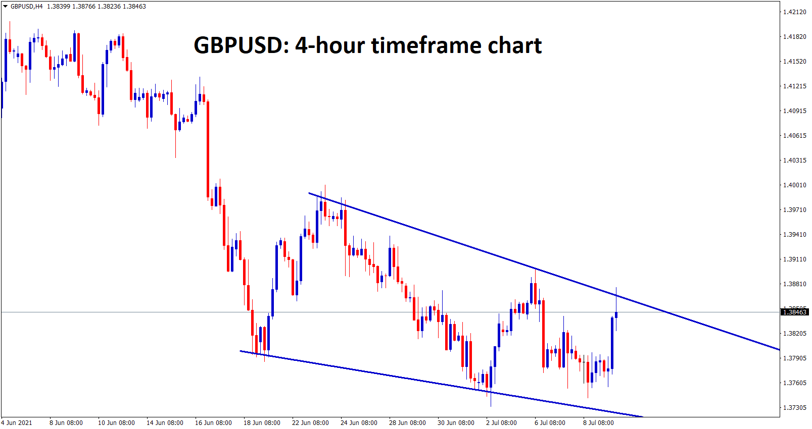 GBPUSD is moving downtrend forming a falling wedge GBPUSD is moving downtrend forming a falling wedge