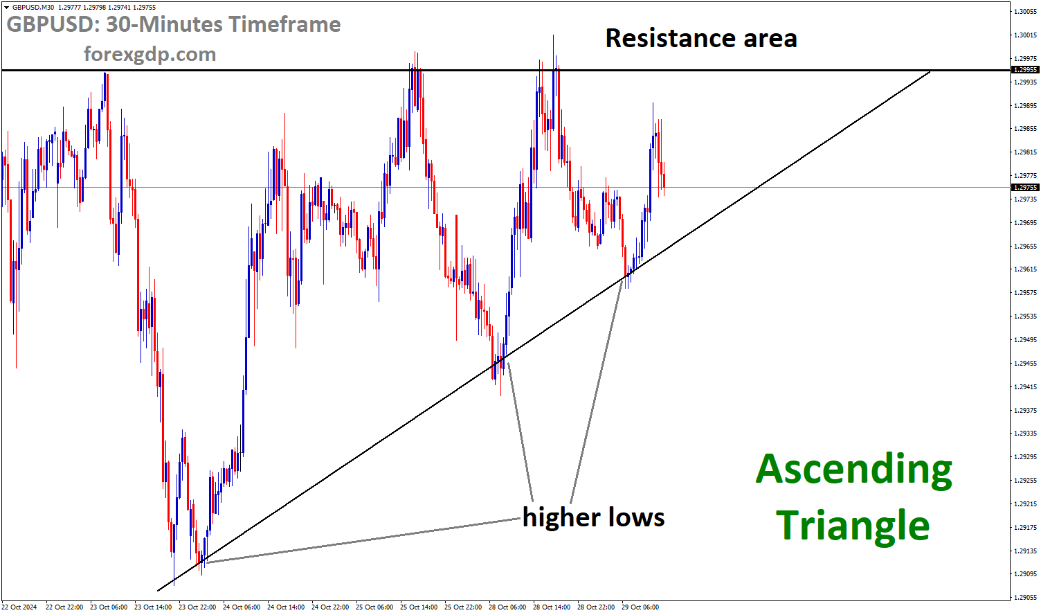 GBPUSD is moving in Ascending Triangle GBPUSD is moving in Ascending Triangle
