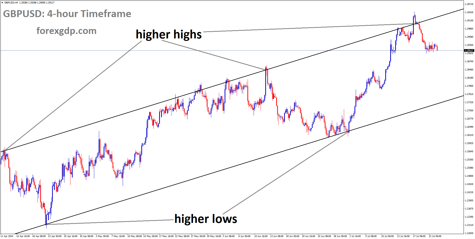 GBPUSD is moving in Ascending channel and market has fallen from the higher high area of the channel GBPUSD is moving in Ascending channel and market has fallen from the higher high area of the channel