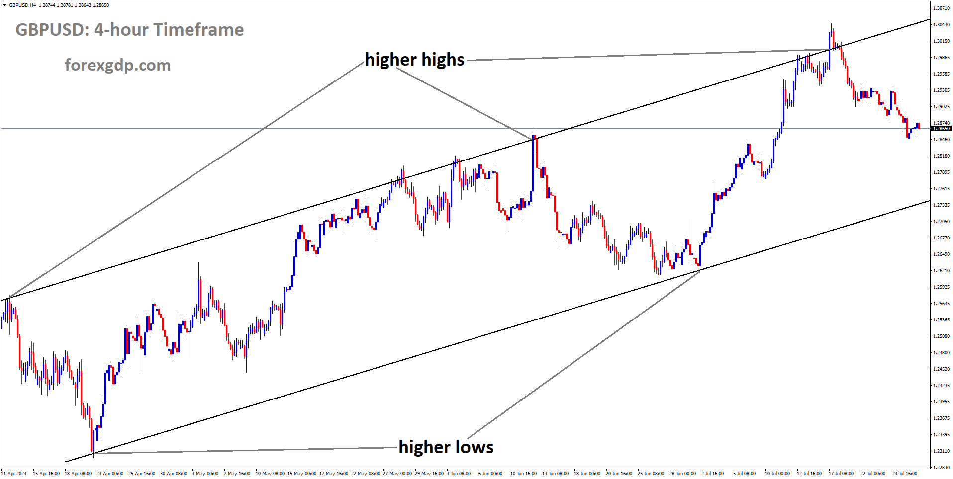 GBPUSD is moving in Ascending channel and market has fallen from the higher high area of the channel GBPUSD is moving in Ascending channel and market has fallen from the higher high area of the channel