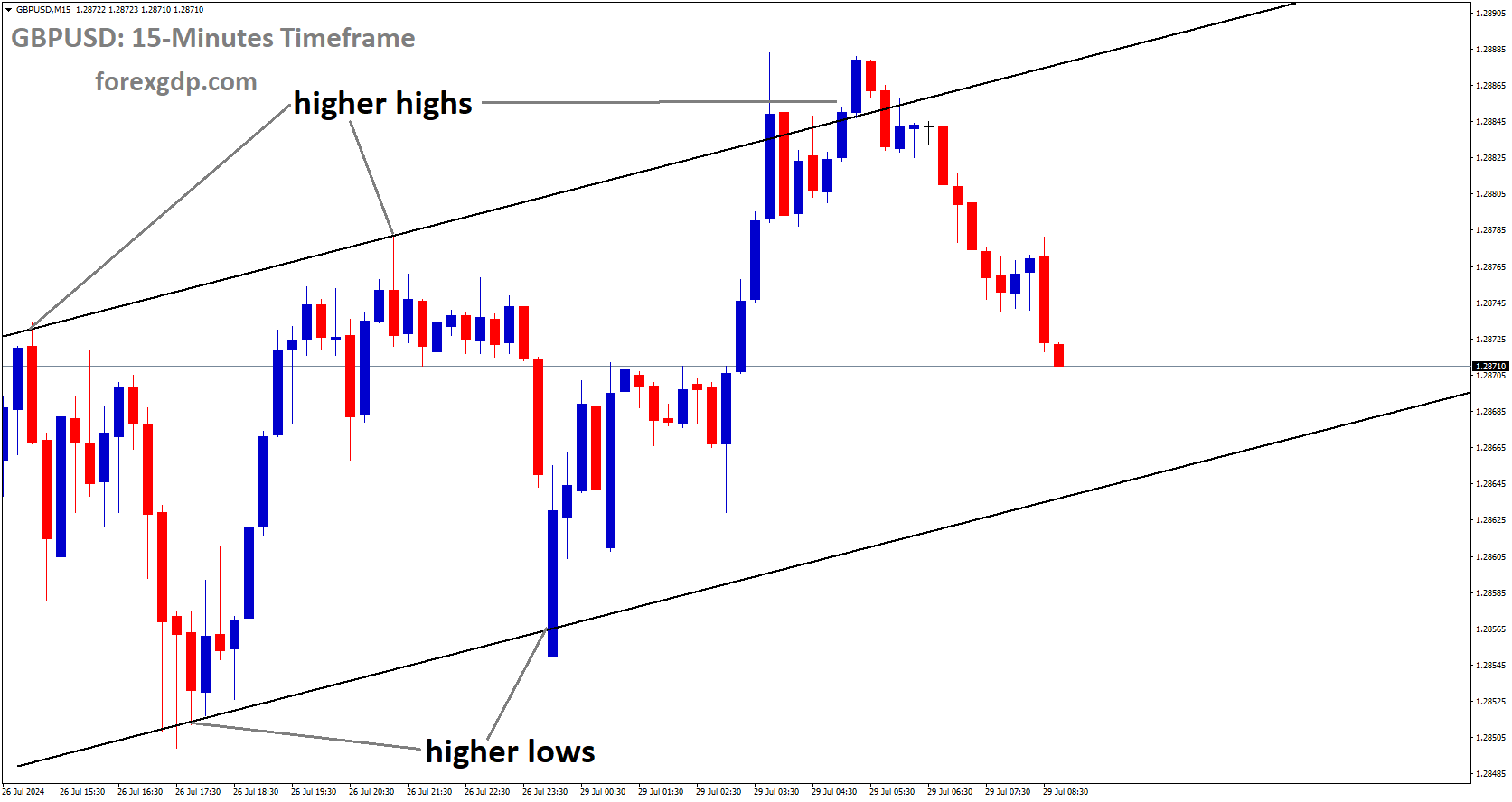GBPUSD is moving in Ascending channel and market has fallen from the higher high area of the channel GBPUSD is moving in Ascending channel and market has fallen from the higher high area of the channel