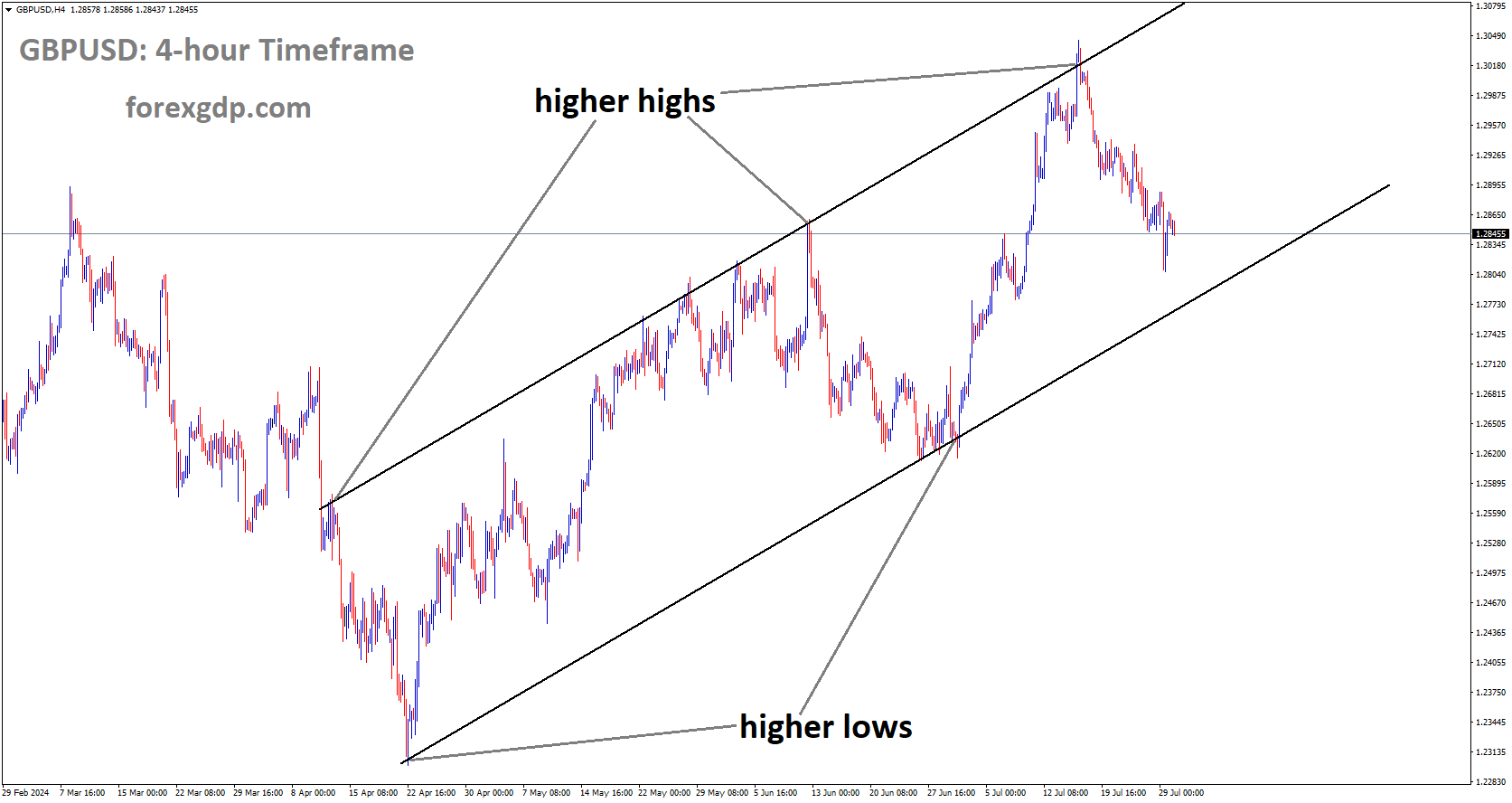GBPUSD is moving in Ascending channel and market has fallen from the higher high area of the channel GBPUSD is moving in Ascending channel and market has fallen from the higher high area of the channel