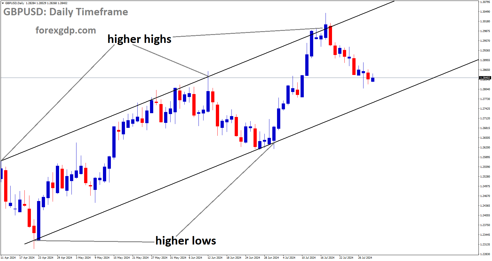 GBPUSD is moving in Ascending channel and market has fallen from the higher high area of the channel GBPUSD is moving in Ascending channel and market has fallen from the higher high area of the channel