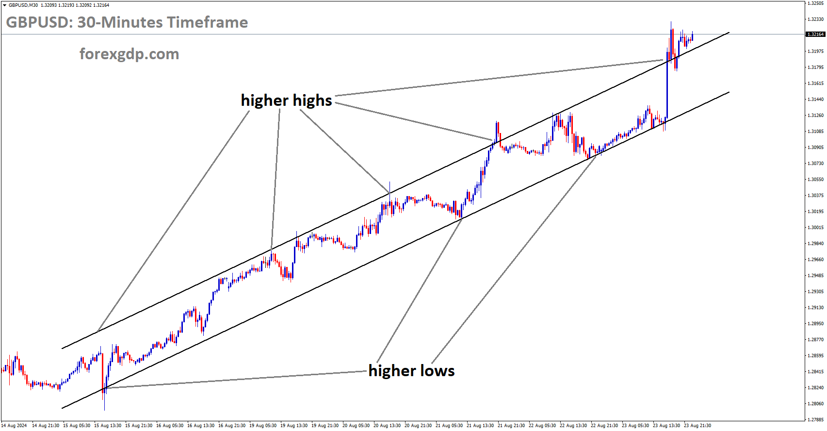GBPUSD is moving in Ascending channel and market has reached higher high area of the channel GBPUSD is moving in Ascending channel and market has reached higher high area of the channel