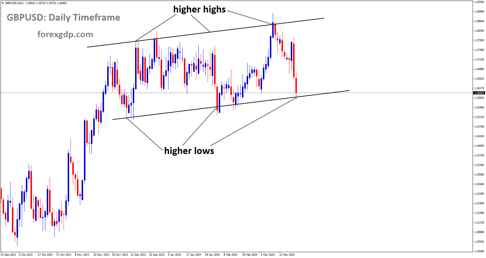 GBPUSD is moving in Ascending channel and market has reached higher low area of the channel GBPUSD is moving in Ascending channel and market has reached higher low area of the channel