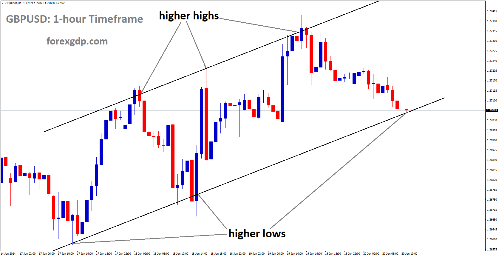 GBPUSD is moving in Ascending channel and market has reached higher low area of the channel GBPUSD is moving in Ascending channel and market has reached higher low area of the channel