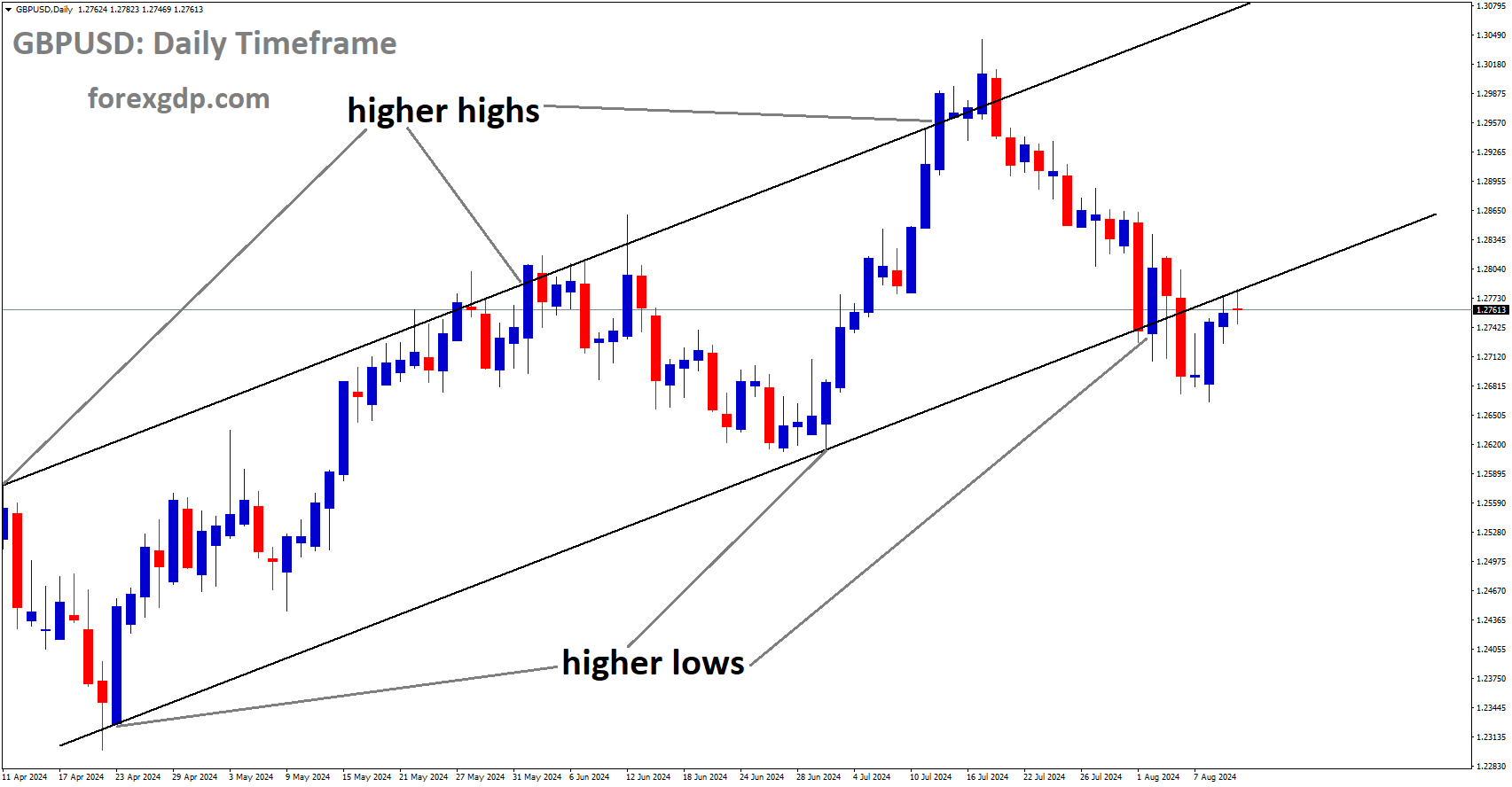 GBPUSD is moving in Ascending channel and market has reached higher low area of the channel GBPUSD is moving in Ascending channel and market has reached higher low area of the channel
