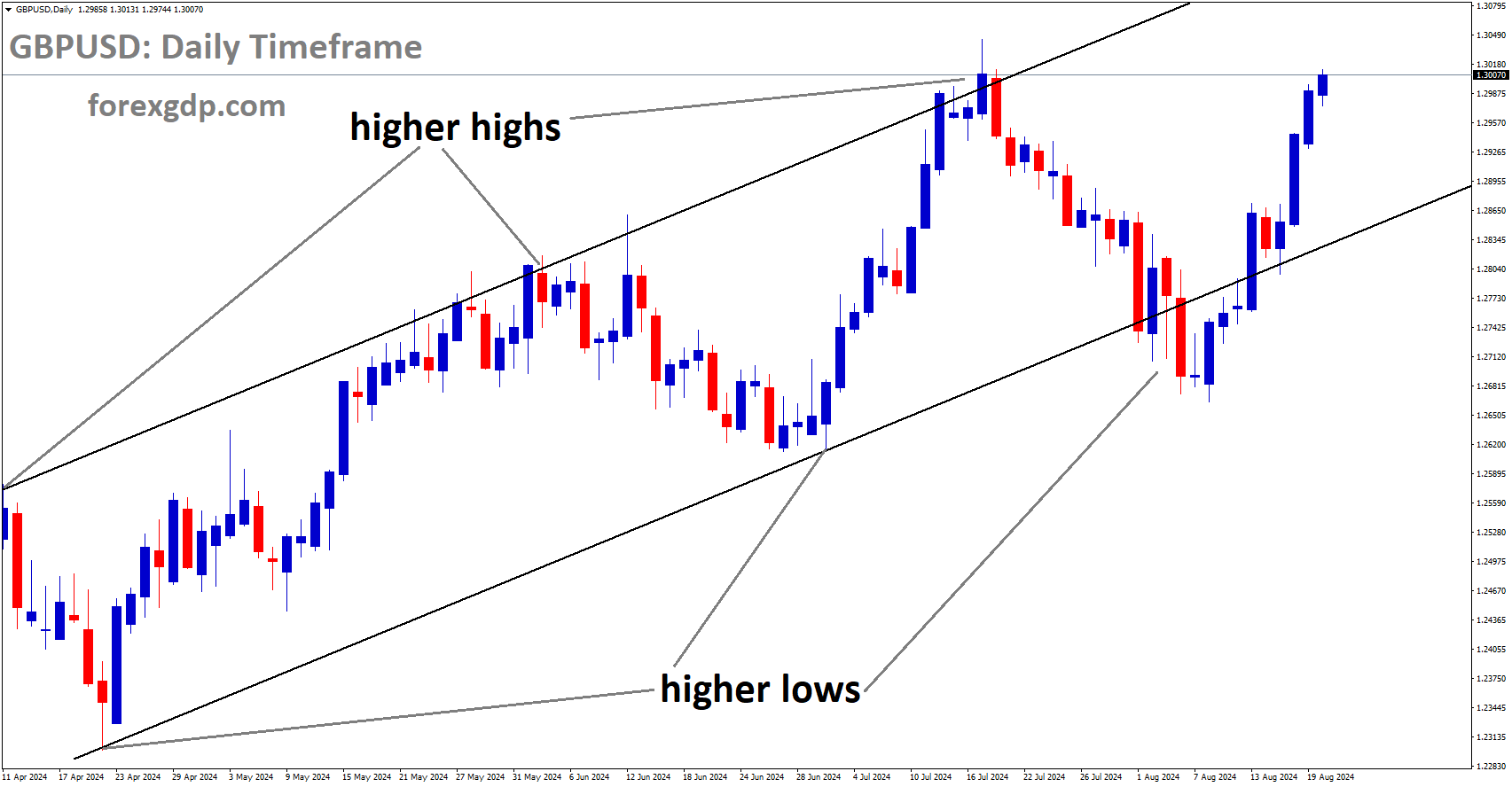 GBPUSD is moving in Ascending channel and market has rebounded from the higher low area of the channel GBPUSD is moving in Ascending channel and market has rebounded from the higher low area of the channel