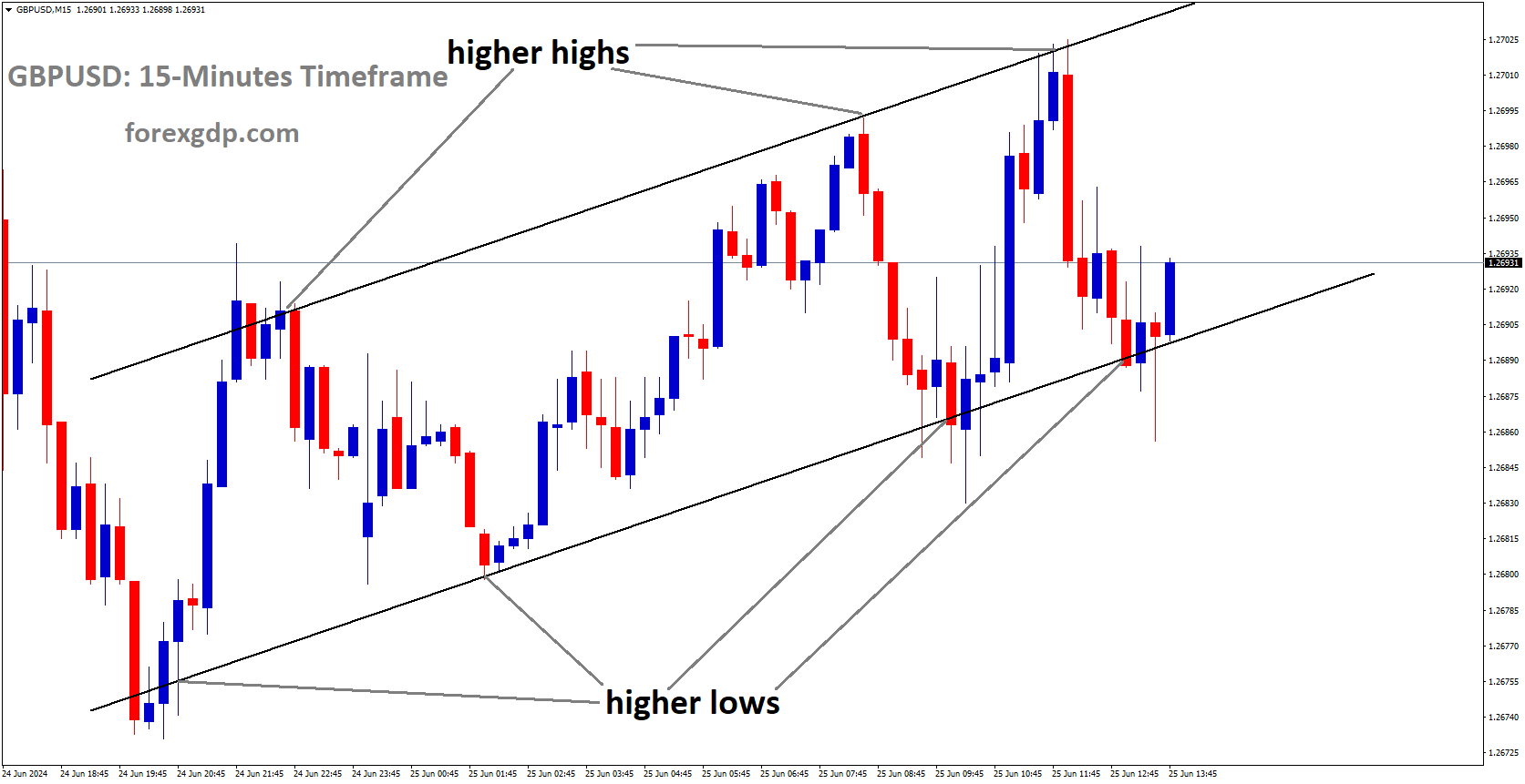 GBPUSD is moving in Ascending channel and market has rebounded from the higher low area of the channel