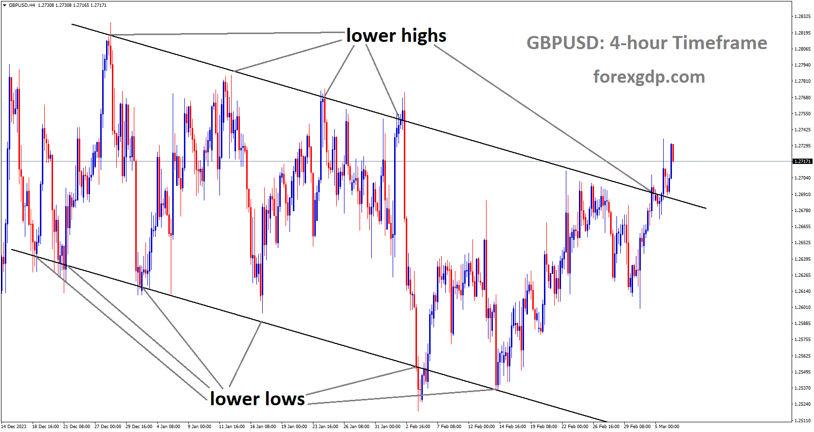 GBPUSD is moving in Descending channel and market has reached lower high area of the channel GBPUSD is moving in Descending channel and market has reached lower high area of the channel