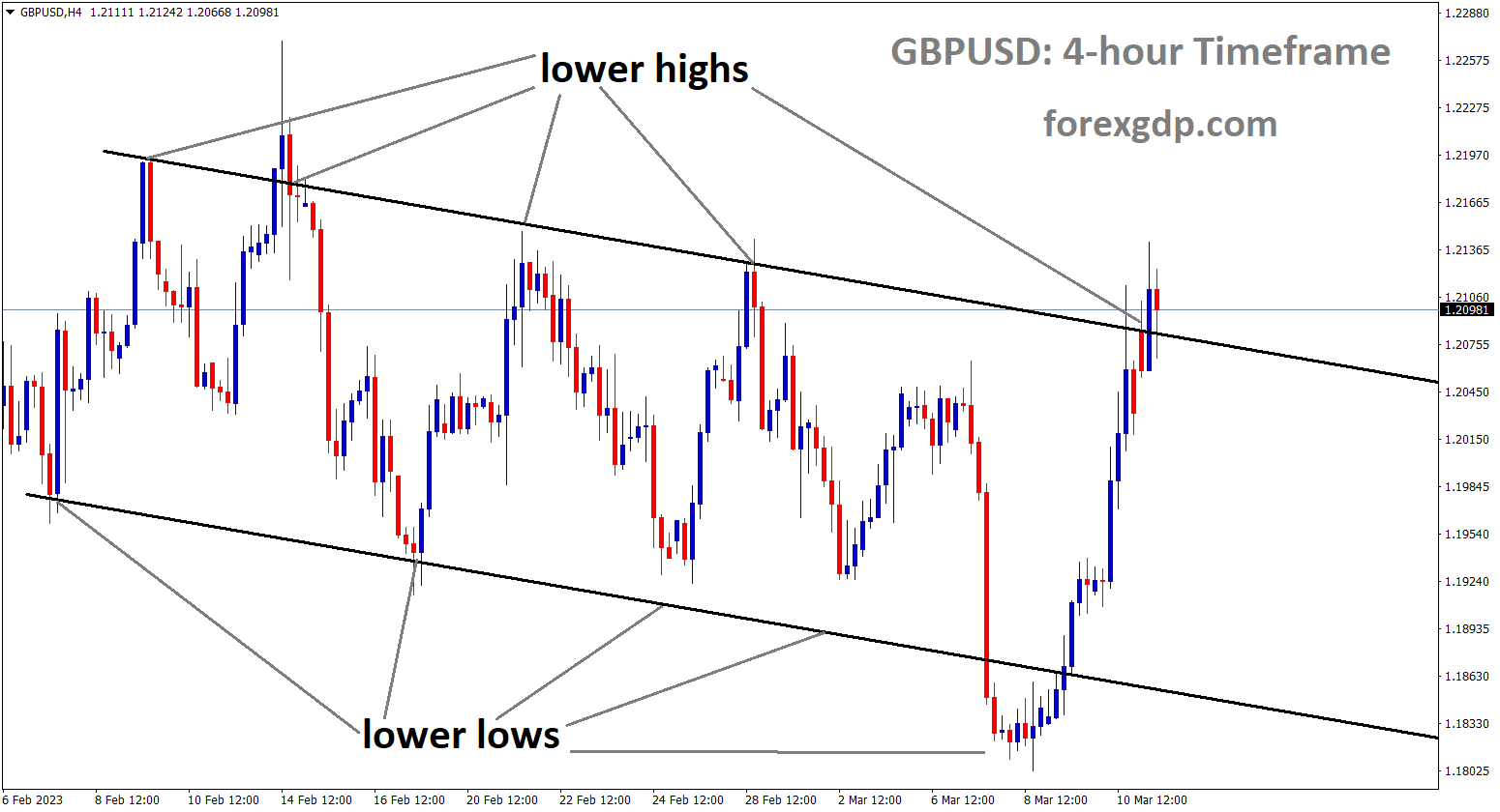 GBPUSD is moving in Descending channel and the market has reached the lower high area of the channel. 1 GBPUSD is moving in Descending channel and the market has reached the lower high area of the channel. 1
