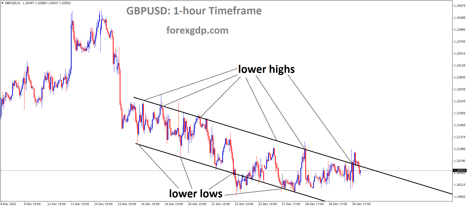 GBPUSD is moving in Descending channel and the market has reached the lower highs area of the channel. GBPUSD is moving in Descending channel and the market has reached the lower highs area of the channel.